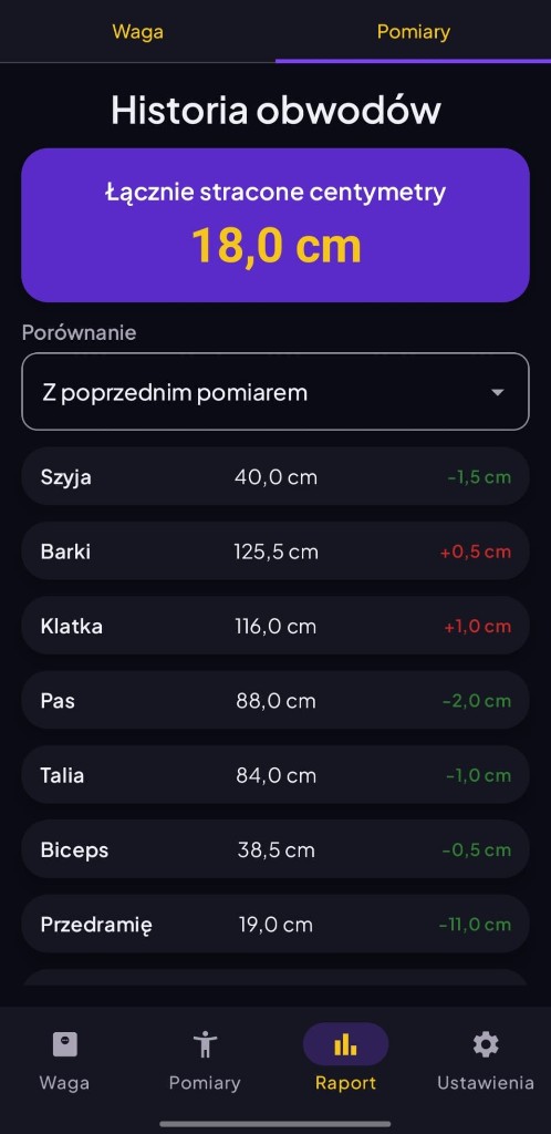 Historia obwodów z łączną liczbą straconych centymetrów
